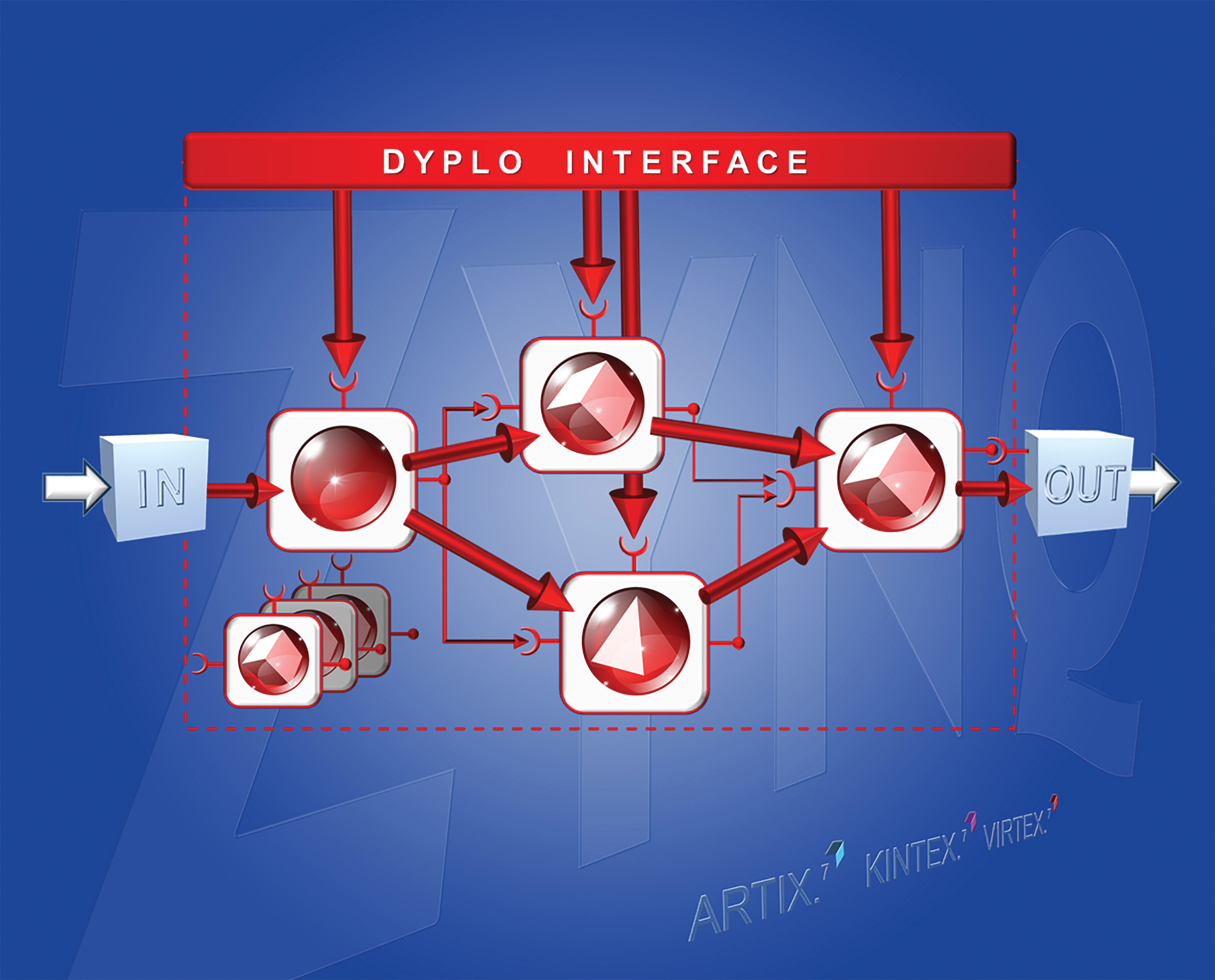 Figure 2: The balls, cubes and pyramids represent functions or processes that can run on FPGA hardware or in software. The processes are encapsulated in a Dyplo canvas (the squares around the figures). The arrows represent data flowing from the input through the different processes to the output. The Dyplo interface manages this whole process.